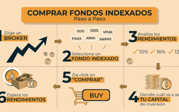 Recomendaciones Antes de Invertir en Fondos Indexados